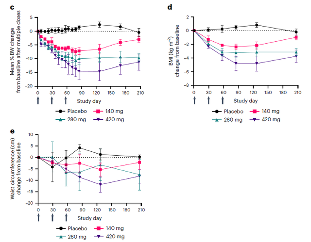 3个月减重超25斤！安进潜在“first-in-class”疗法只需每月一针