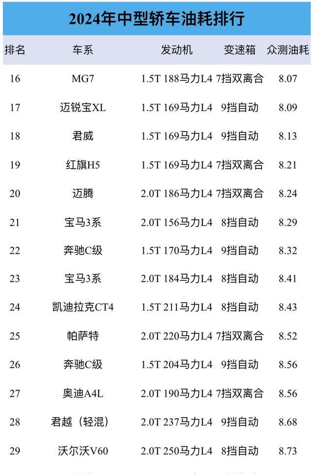 别乱买，2024年中型车油耗：帕萨特最省油，凯美瑞亚军，认同么