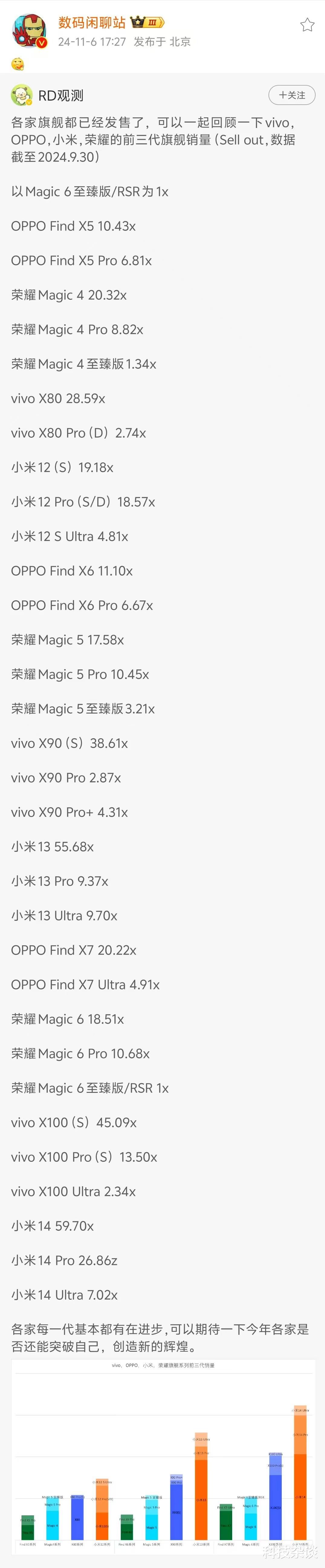 小米、vivo、OPPO、荣耀三代旗舰销量对比