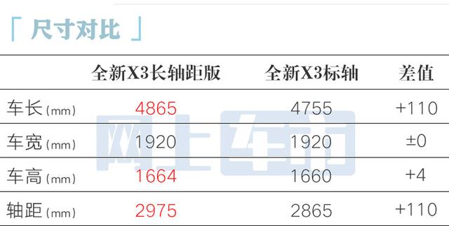 宝马官方：全新加长版X3量产！和X5一样大！销售：3月上市