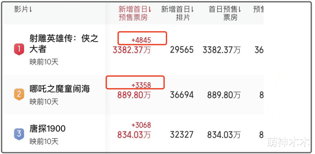 春节档预售首战！《射雕》创最快纪录，《蛟龙》垫底《哪吒》急了