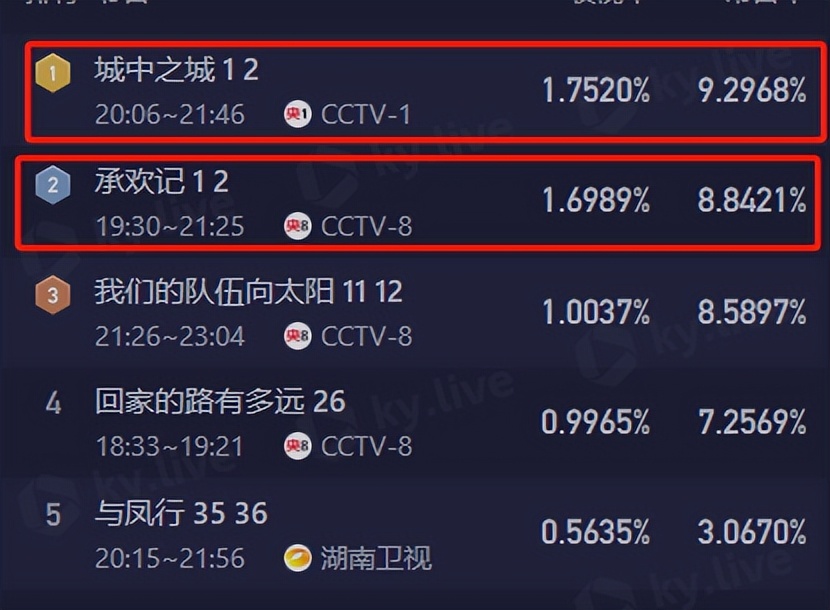 连看四集《承欢记》,发现演技真不能比较,因为优与劣一目了然