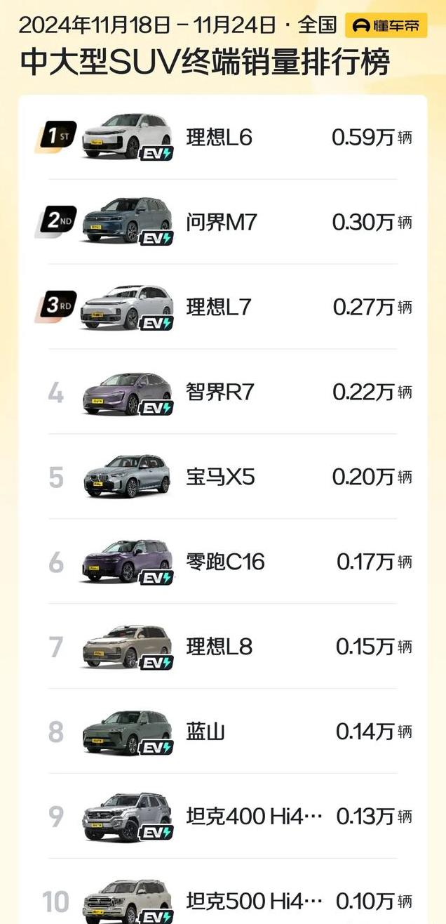 官宣11月第四周中大型SUV销量，问界M7丢冠，蓝山第8，途昂第14