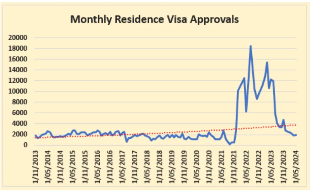 新西兰工签和居民签双双下降!找工作变卷,房产下跌后资不抵债