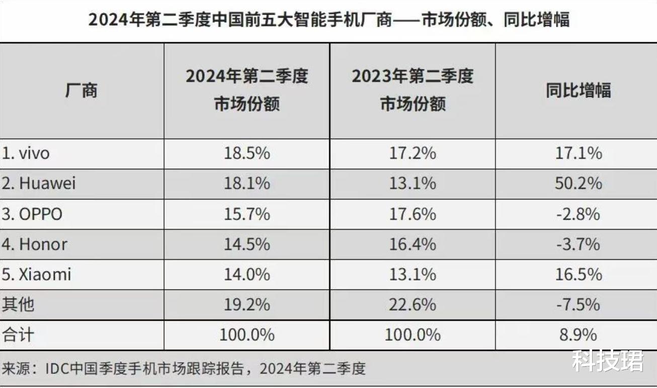 中国智能手机份额苹果跌出前5,华为只能排第二,第一不是小米、oppo