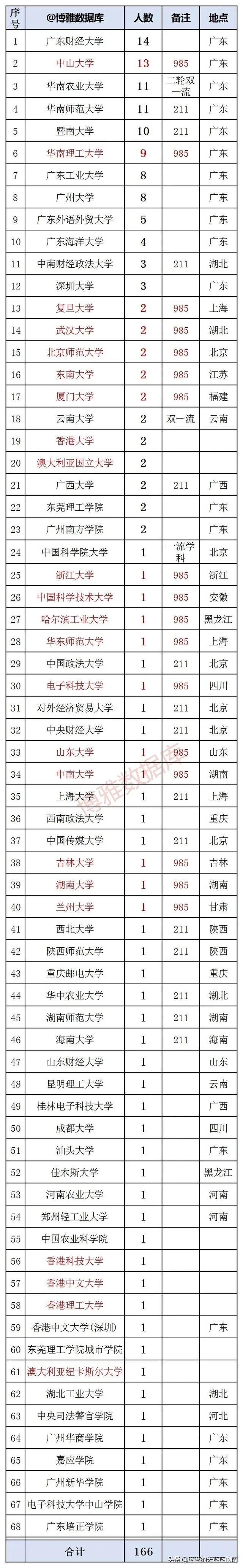 272人！广东烟草公司2023拟录用人员来自哪些大学？速看
