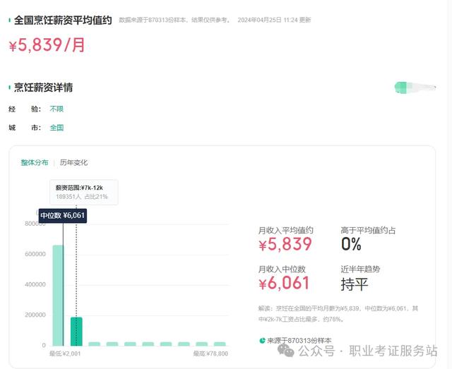 每天一个新职业——中式烹调师(人社部第三方等级证书)