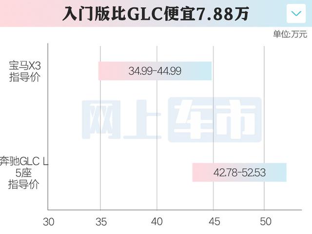 降价5万！宝马史上最大X3售34.99万起！起步即高配，够厚道？