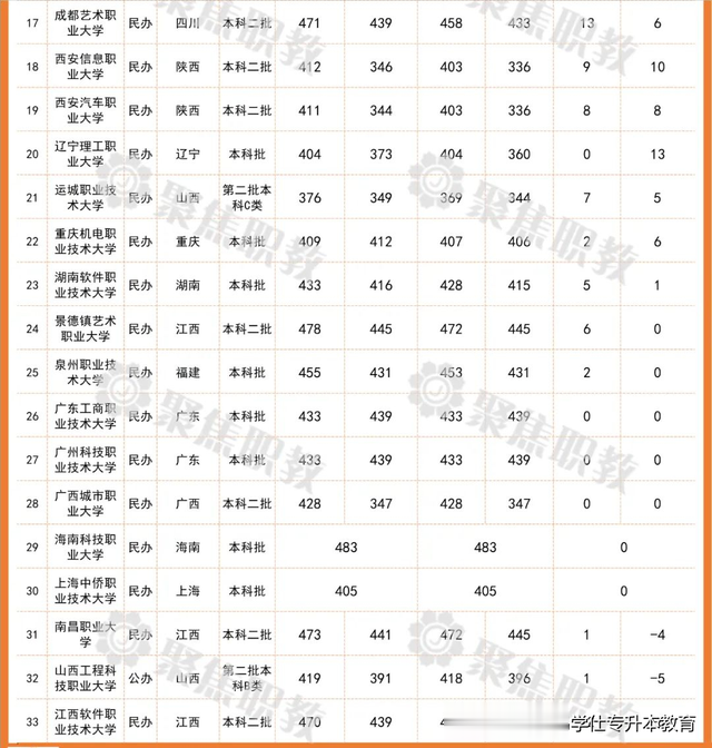 51所职业本科大学来了,来看它们的录取分数线有多高?