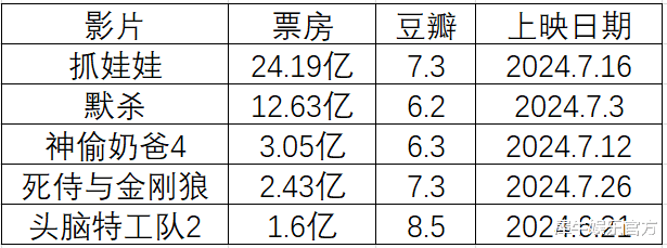 暑期档7月份已崩盘
