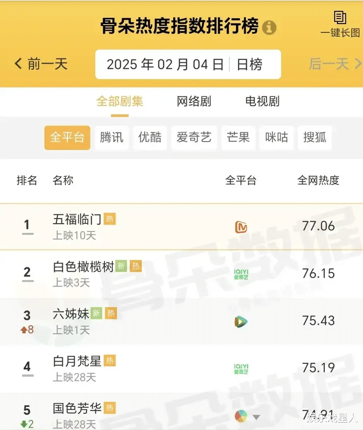 电视剧热度排行出炉，《六姊妹》屈居第三，第一剧高达77.06！