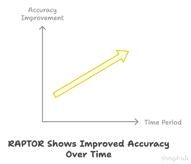 RAPTOR:多模型融合+层次结构 = 检索性能提升20%,结果还更稳健