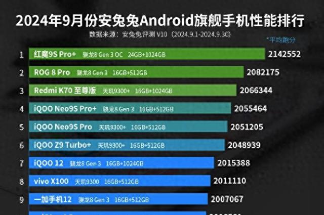 哪款手機性能最強？2024性能排名前六手機推薦，都能用六七年