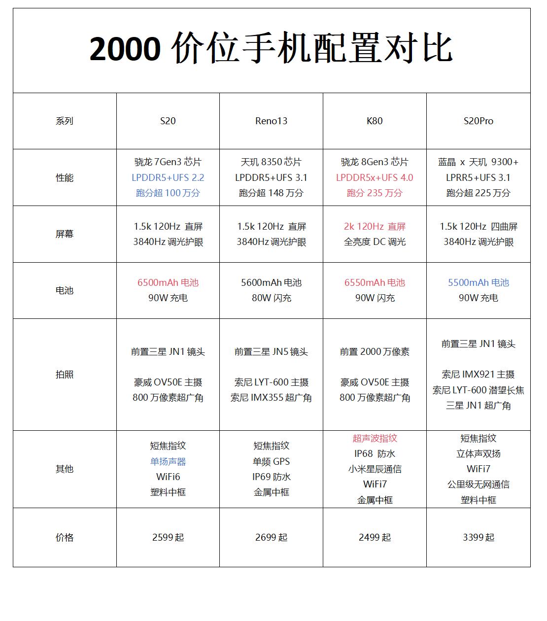 vivo S20怎么样,vivo S20 Pro 值得购买吗