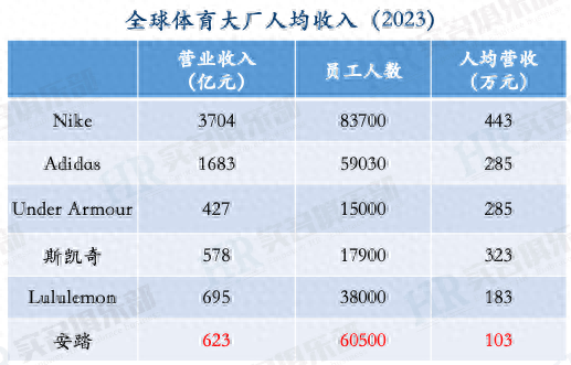 安踏、李宁等四家2023年员工薪酬与人效