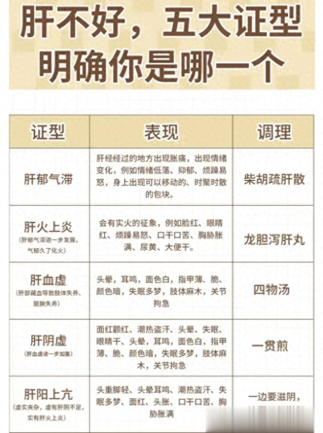 肝不好，五大症型，明确你是哪一个？补肝不走弯路！