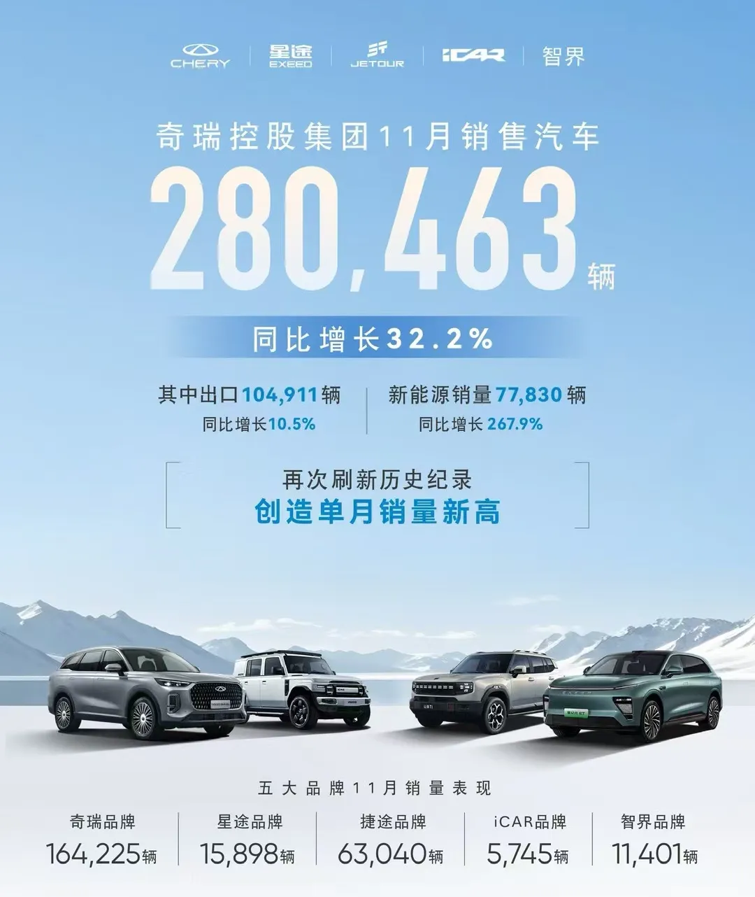 11月比亚迪、吉利、奇瑞自主三强销量持续爆表，长城也不错