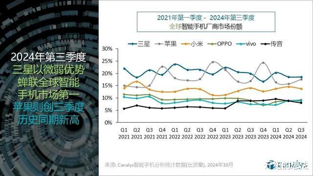全球手机销量排行榜:vivo第五,三星第一,新黑马诞生