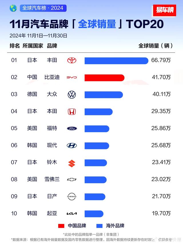 比亚迪世界的新能源销量冠军！