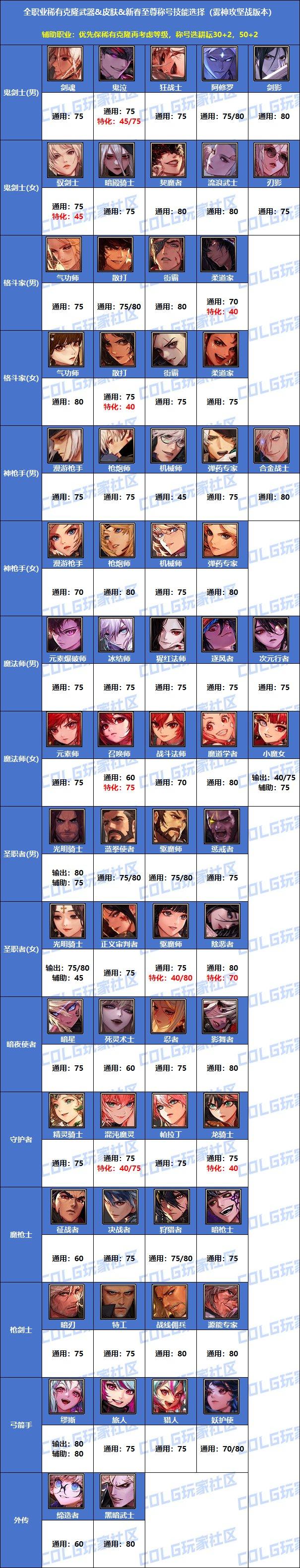 DNF:克隆武器怎么选?雾神版本全职业特色技能选择统计