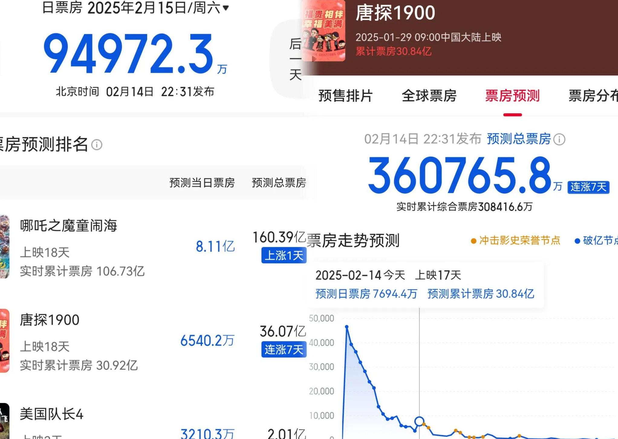 陈思诚笑醒!《唐探1900》票房16天砍30亿,连涨7天势头胜过哪吒2