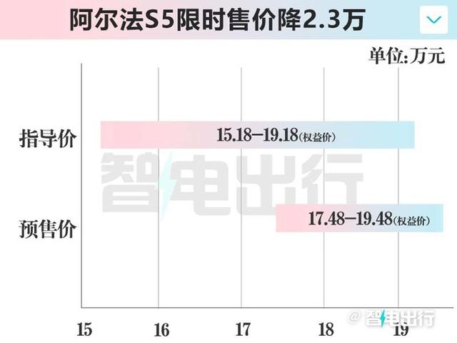 北汽最帅轿跑，极狐阿尔法S5只卖15.18万，还看比亚迪海豹？