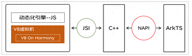 鴻蒙跨端實踐-JS虛擬機架構(gòu)實現(xiàn)