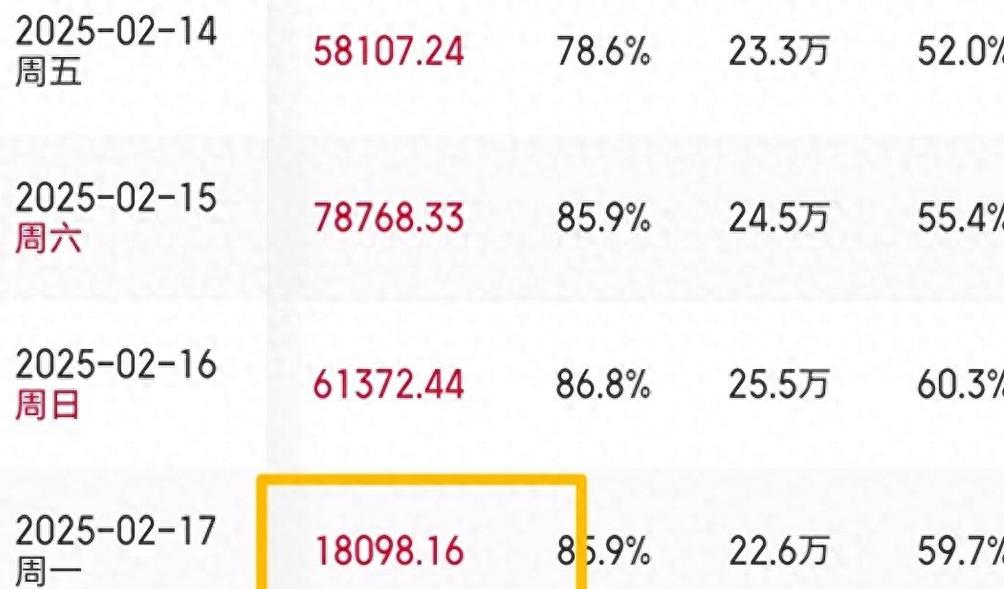 哪吒票房开始疲软,但值得骄傲,清一色下终于有了耀眼的一抹红