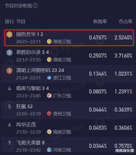 《国色芳华》:出场就把男主看呆,这才是古装“头牌”该有的颜值