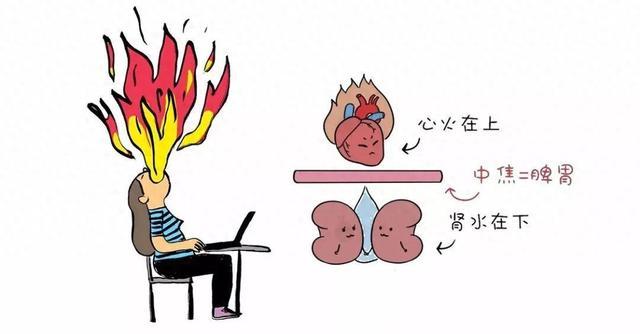 人体的最佳状态是阴在上，阳在下，阴阳颠倒阳不归位就是上热下寒