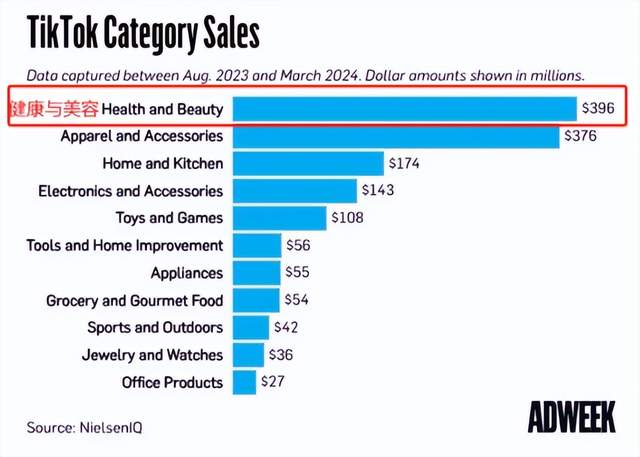 美国美容市场加速发展，TikTok平台功不可没