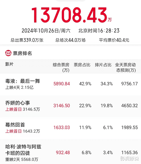 首日票房只有7.6万,最新“黄飞鸿”电影惨败