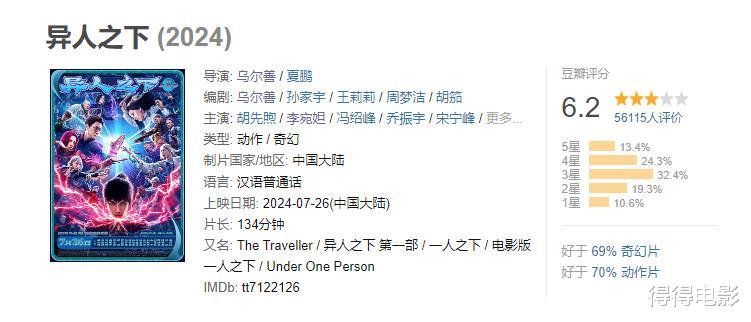 凉凉！乌尔善被沈腾吊打，《异人之下》票房缩水，15亿减到1亿