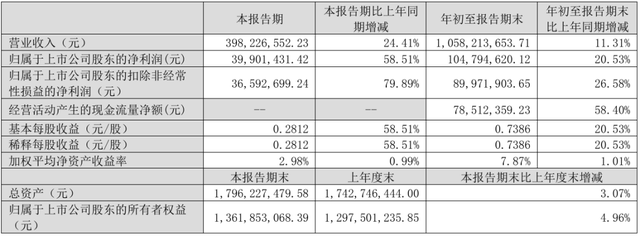 TCL科技、彩虹股份等7家显示厂商公布Q3业绩