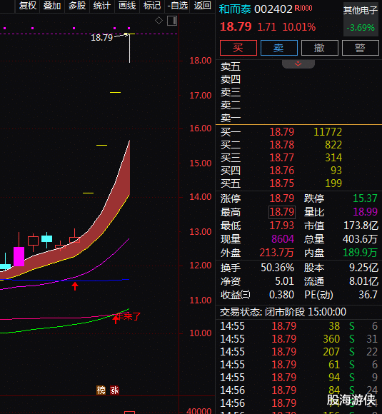 参股摩尔线程+智能控制器，4天4板！4天上涨46.34%！还有机会吗？