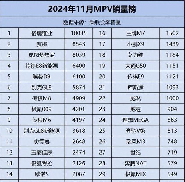 11月MPV销量：丰田夺冠，腾势D9下滑明显，市场不认比亚迪了？