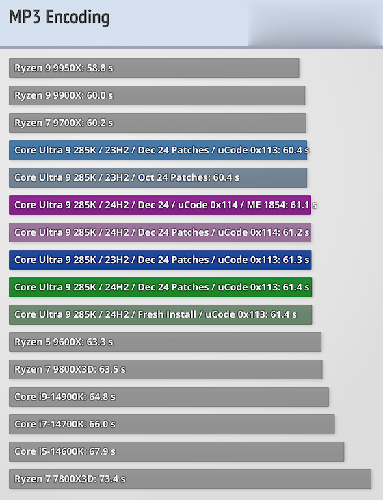 酷睿Ultra 200S最新補丁對比：性能還是挺驚喜的！