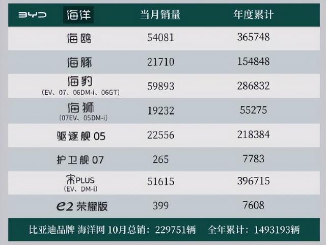 10月大卖50万辆！比亚迪各车型详细数据出炉，看谁表现最亮眼？