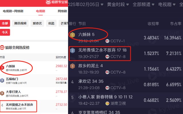 《六姊妹》VS《无所畏惧2》：同样高开，为何一部暴跌，一部躺赢