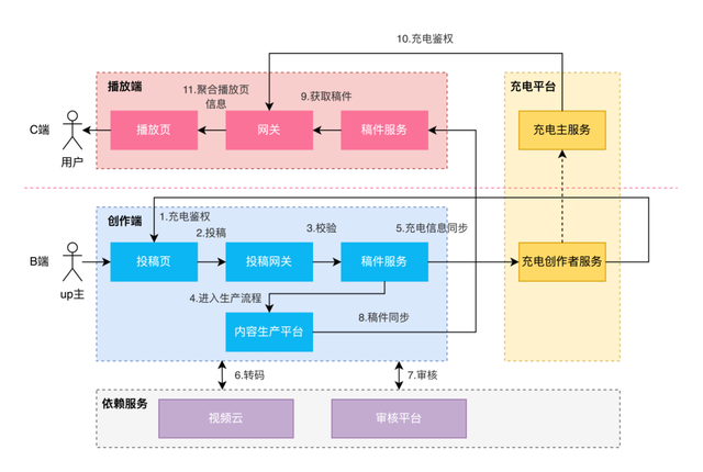 稿件平臺(tái)化建設(shè)演進(jìn)-充電專屬視頻與短劇業(yè)務(wù)接入實(shí)踐
