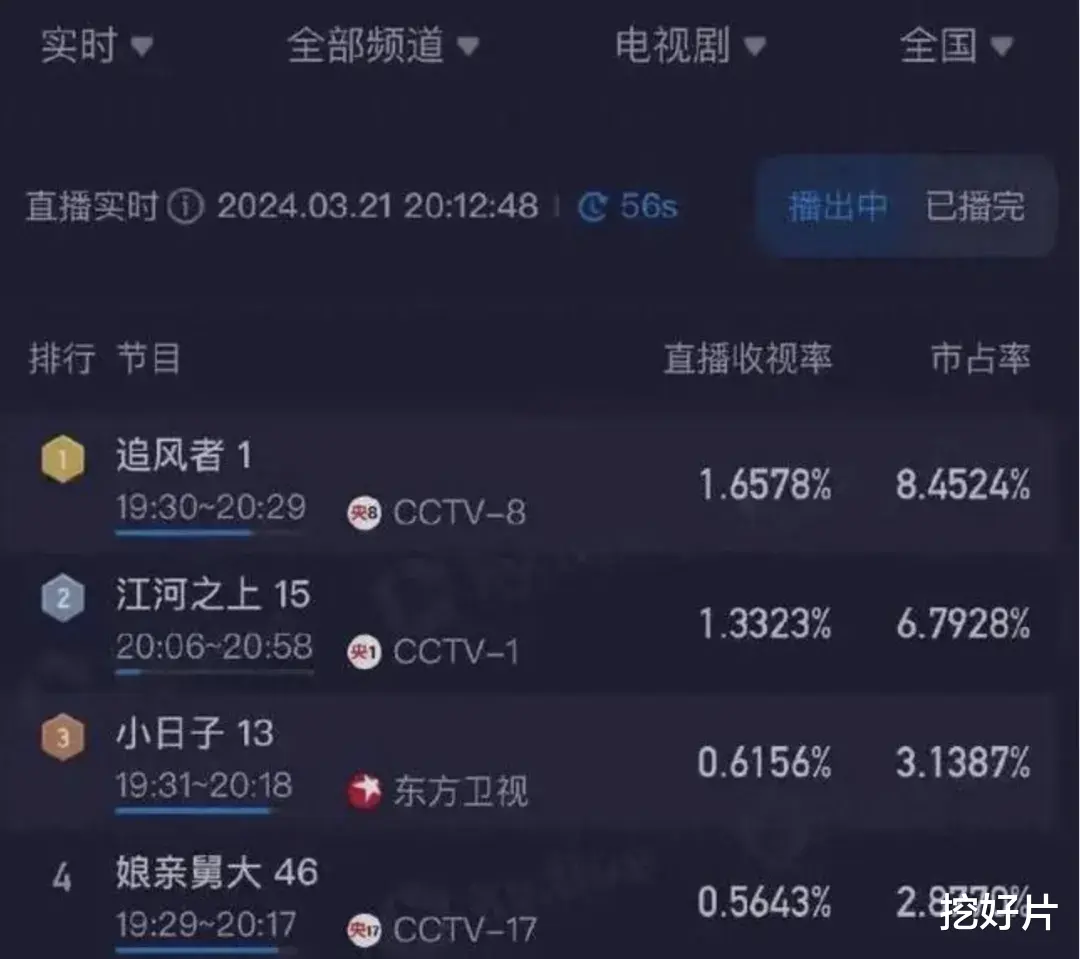 熬夜刷完6集!《追风者》收视夺魁,央八眼光挺「刁钻」