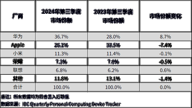 中国平板市场迎来洗牌：苹果第二，小米第三，第一名遥遥领先