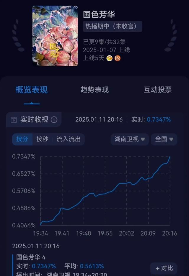 同样是扛剧花,剧播得好不好?看微博之夜杨紫和白鹿差距就知道了