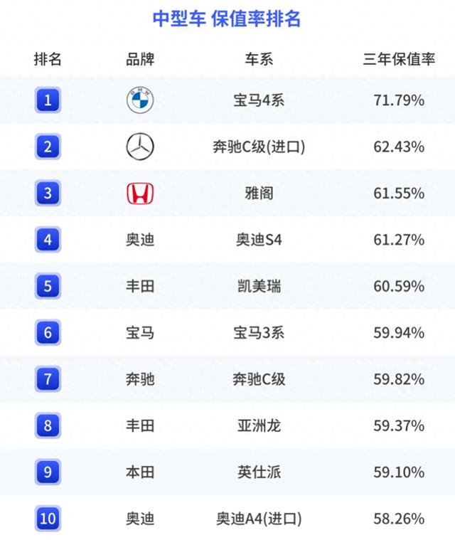 B级车年度“保值率”排行榜，第一、二名最具争议