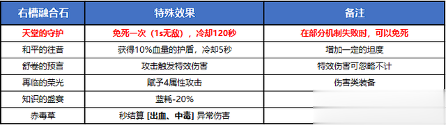 DNF：辅助职业融合石选择建议