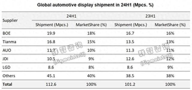 车载显示屏京东方、天马、友达、JDI、LGD五大品牌的较量与市场格局
