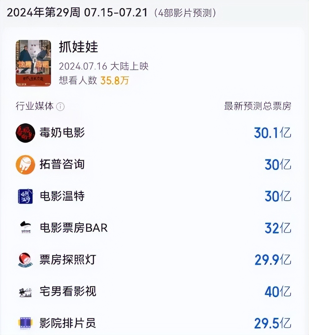 沈腾新片点映票房超4亿,总票房40亿,王晶导演的话应验了