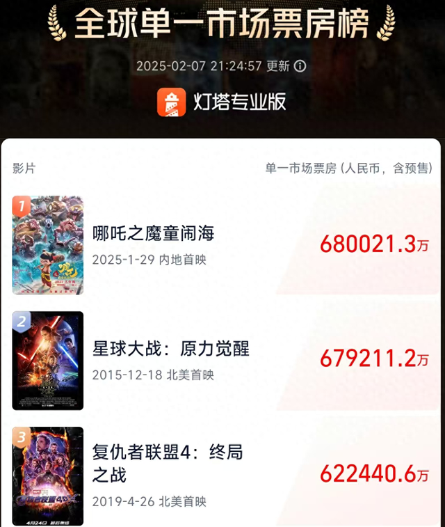 全球第一！“哪吒”再登顶！