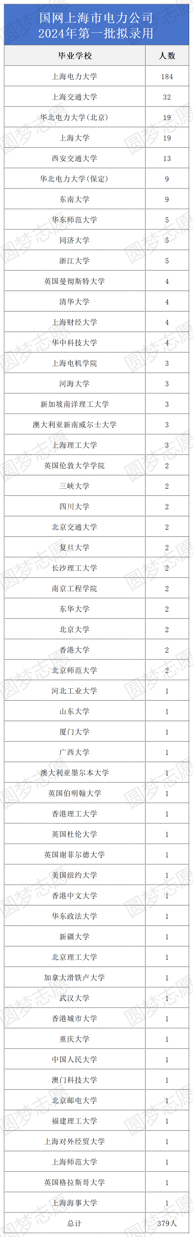 上海电力公司2024年第一批录用379人，上海电力大学称霸无对手！