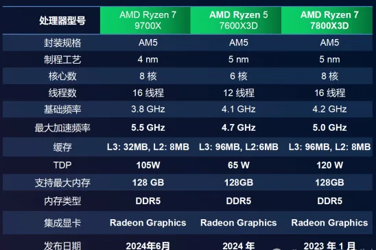 AMD处理器9700X、7600X3D、7800X3D游戏性能对比